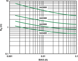 Figure 3. Silicon diode on resistance vs. forward current